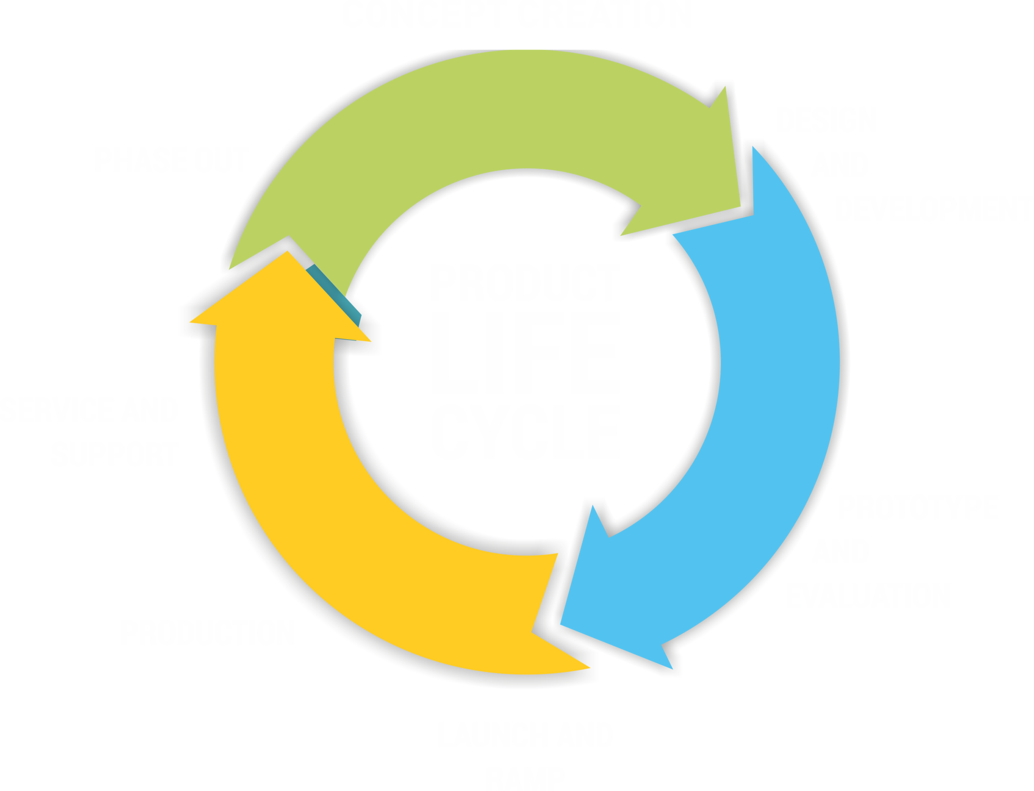 concept creation